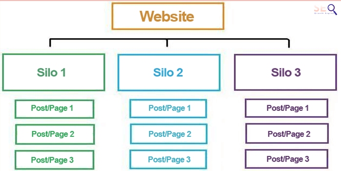 Create Your Content Silo