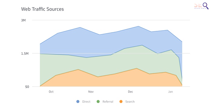 Traffic Sources